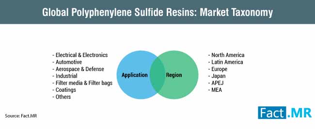 Global Polyphenylene Sulfide Resins Market Taxonomy global polyphenylene sulfide resins market taxonomy